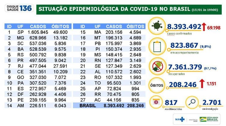 Covid-19: Brasil tem 8,39 milhões de casos e 208,1 mil mortes