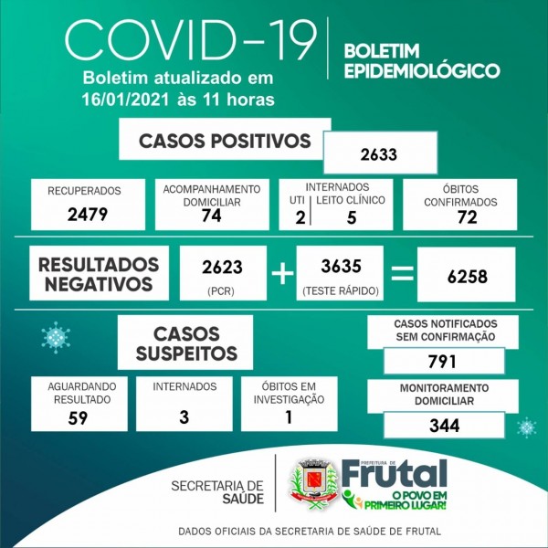 Frutal, Minas Gerias: confira o boletim coronavírus deste sábado