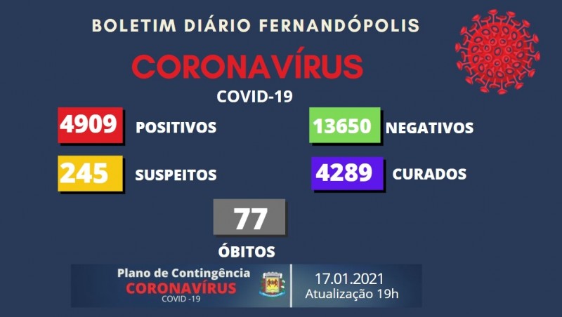 Fernandópolis supera os 4,9 mil casos positivos de Covid-19