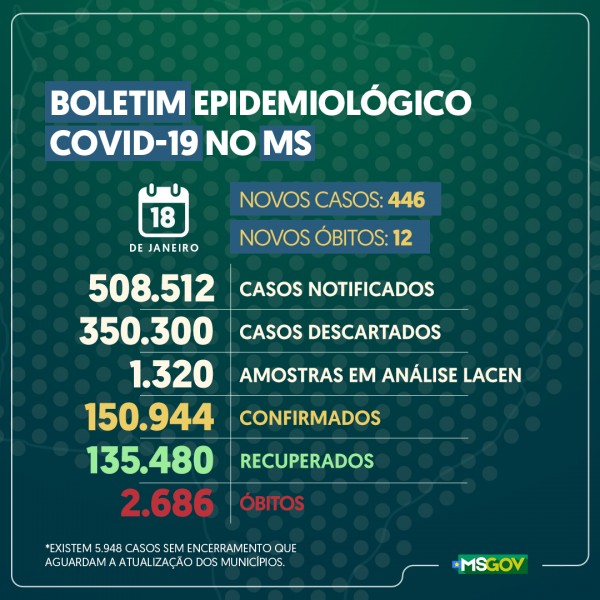 Estado de Mato Grosso do Sul: confira o boletim coronavírus desta segunda-feira