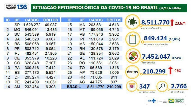 Covid-19: Brasil passa das 210 mil mortes causadas pela pandemia