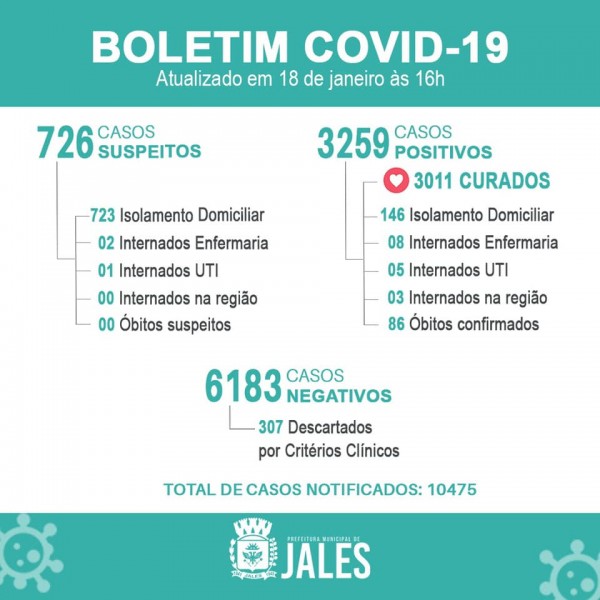 Jales, São Paulo: confira o boletim coronavírus