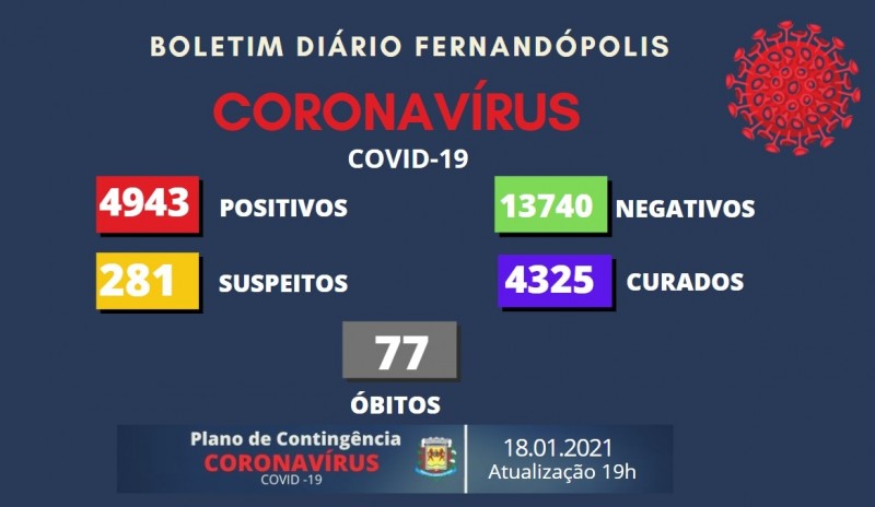 Fernandópolis registra mais 34 casos positivos de Covid-19