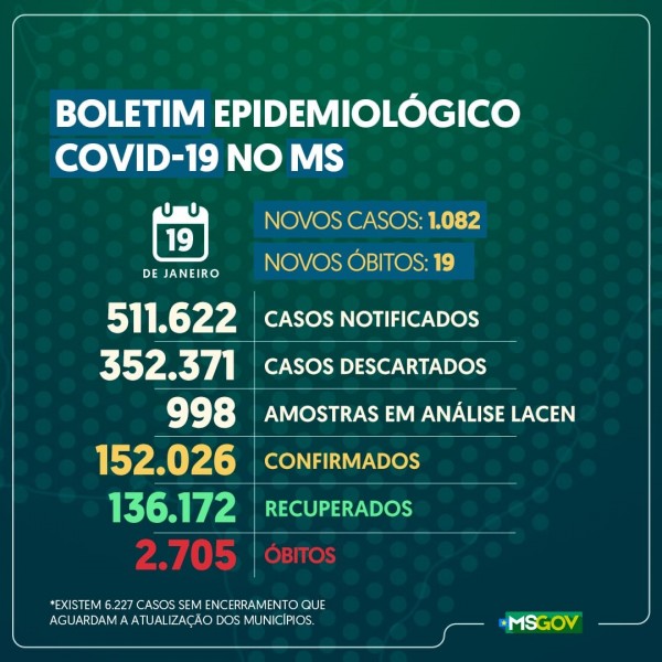 Estado de Mato Grosso do Sul: confira o boletim coronavírus desta terça-feira