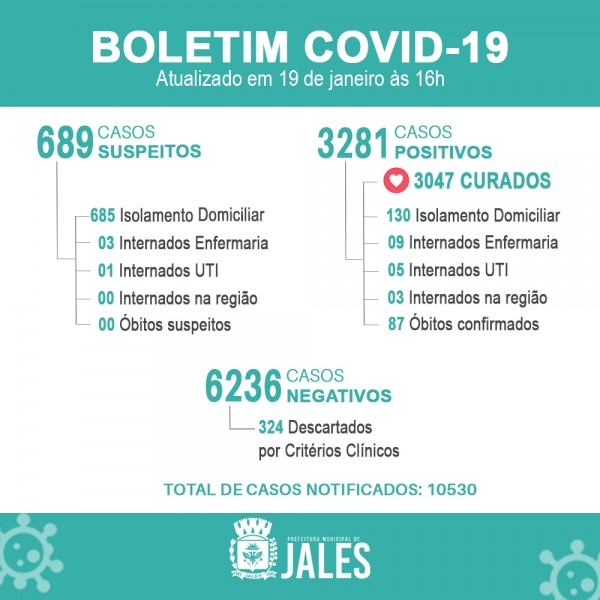 Jales registra o 87º óbito por covid-19