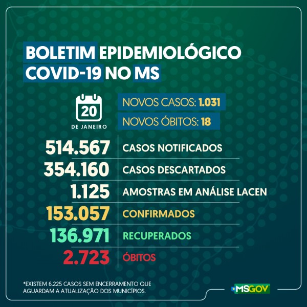 Estado de Mato Grosso do Sul: confira o boletim coronavírus desta quarta-feira