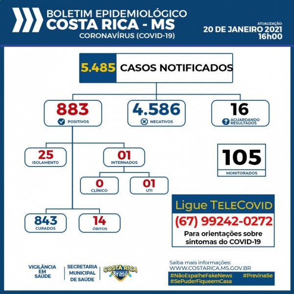 Costa Rica chega aos 883 casos confirmados do novo Coronavírus