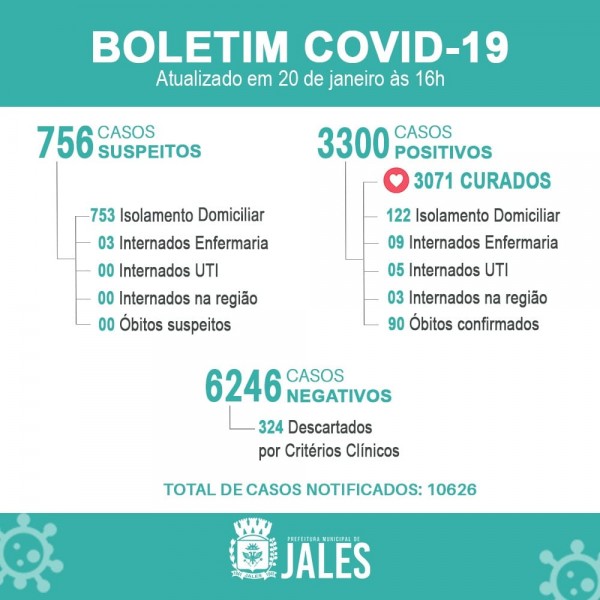 Jales, São Paulo: confira o boletim coronavírus 