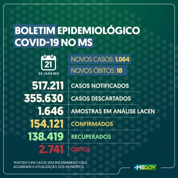 Estado de Mato Grosso do Sul: confira o boletim coronavírus desta quinta-feira