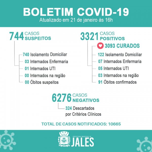 Jales registra mais uma morte e 21 novos infectados por covid-19