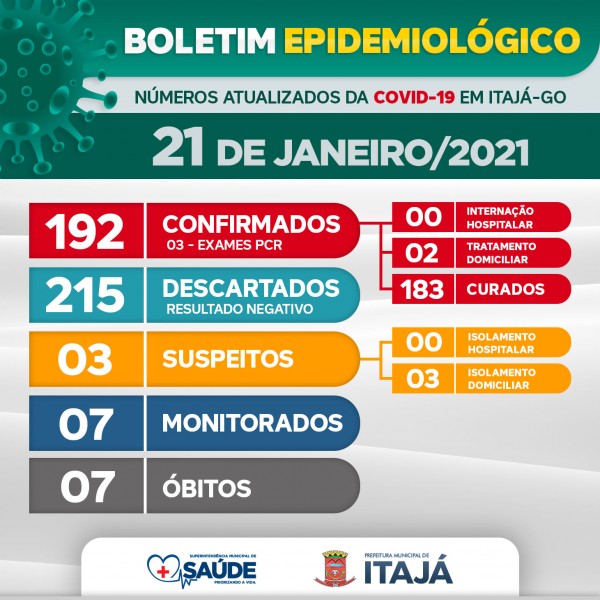 Itajá, Goiás: confira o boletim coronavírus
