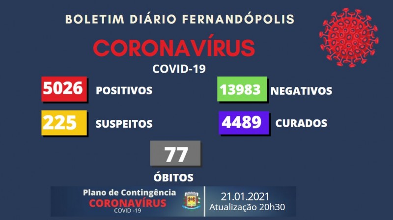 Coronavírus: boletim traz 25 novos casos da doença em Fernandópolis