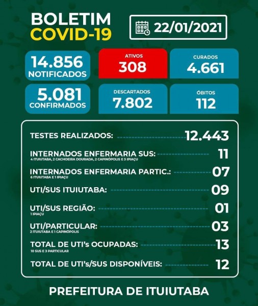 Ituiutaba, Minas Gerais: confira o boletim coronavírus desta sexta-feira