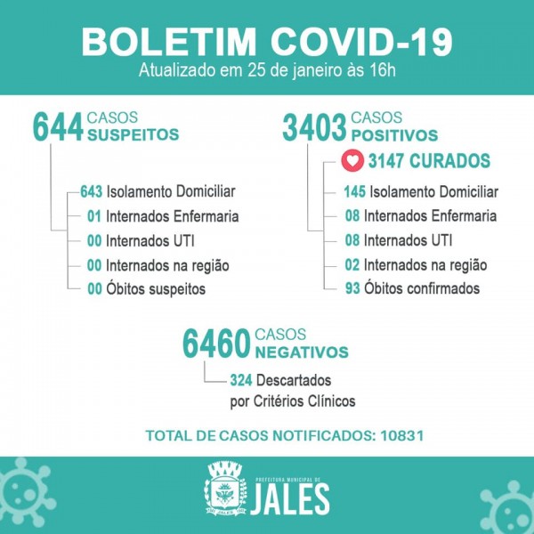 Jales registra duas novas mortes por covid-19