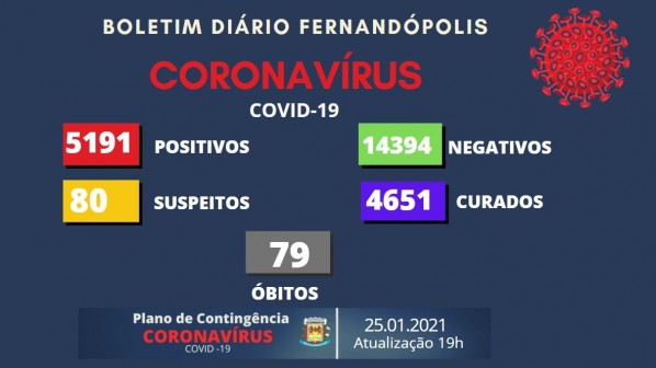 Fernandópolis tem 62 casos de coronavírus em novo boletim