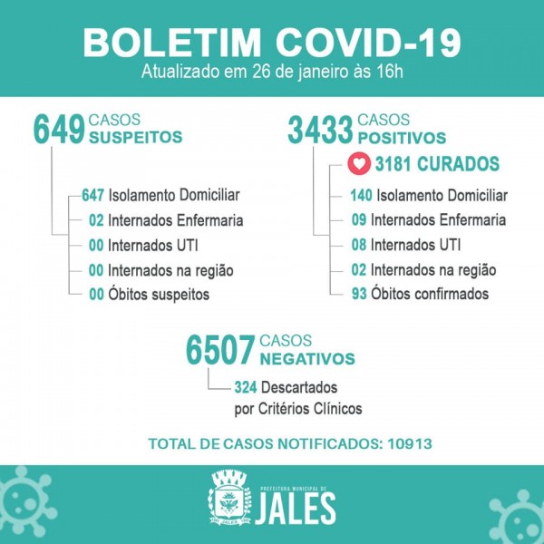 Jales registra 30 novos casos positivos de covid-19