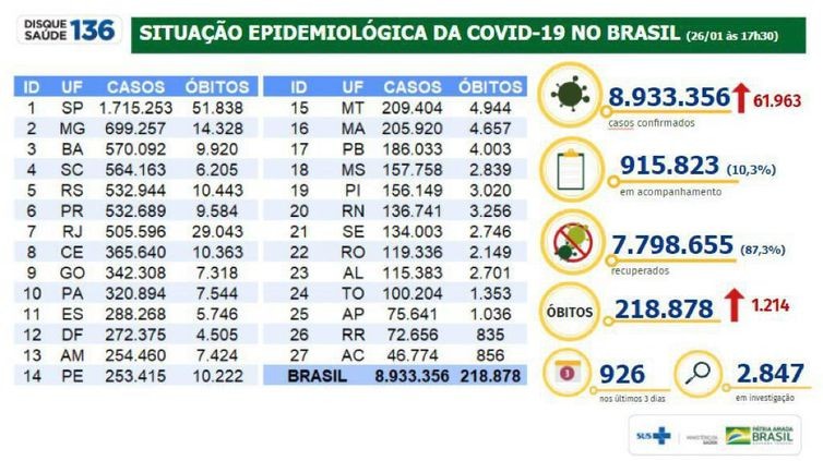Covid-19: Brasil tem 1,2 mil mortes e 61,9 mil infectados em 24 horas
