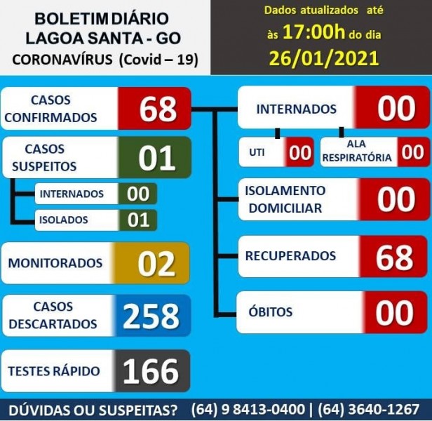 Lagoa Santa, Goiás: confira o boletim coronavírus desta quarta-feira