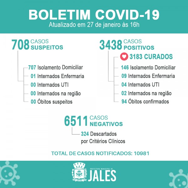 Jales registra cinco novos casos positivos e mais um morte por covid-19