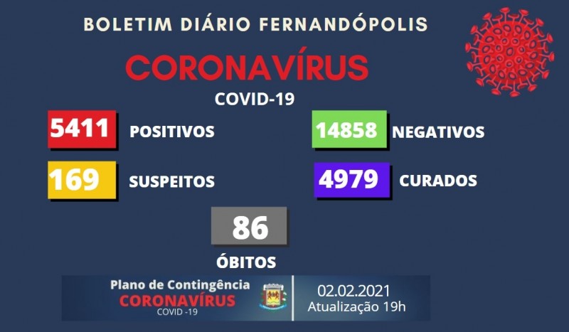 Pelo 6º dia seguido, Fernandópolis registra óbito por Covid-19