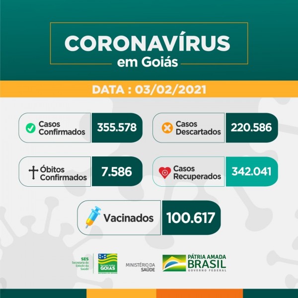 Estado de Goiás: com mais de 100 mil vacinados, confira o boletim covid-19