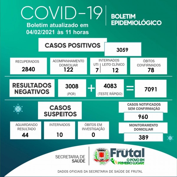 Frutal, Minas Gerais: confira o boletim coronavírus desta quinta-feira
