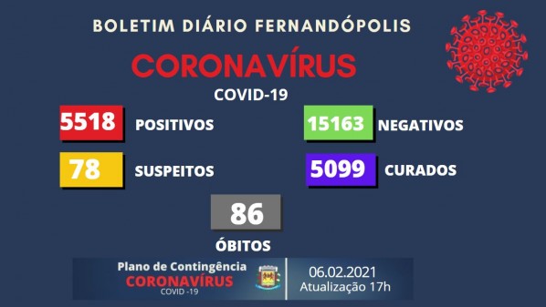 Fernandópolis registra 28 casos de coronavírus neste sábado