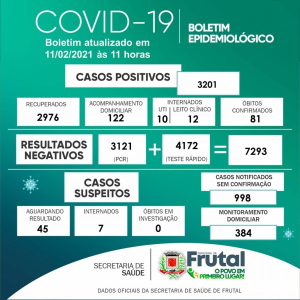 Covid-19: confira o boletim coronavírus de Frutal, Minas Gerais