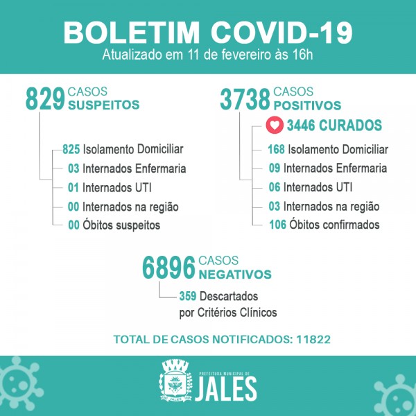 Jales registra novo óbito por complicações da covid-19
