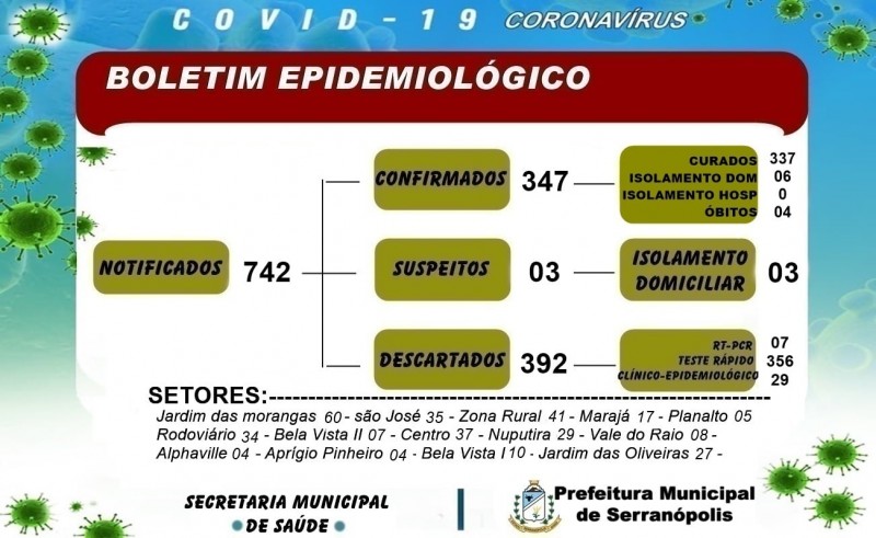 Covid-19: confira o boletim coronavírus de Serranópolis, Goiás