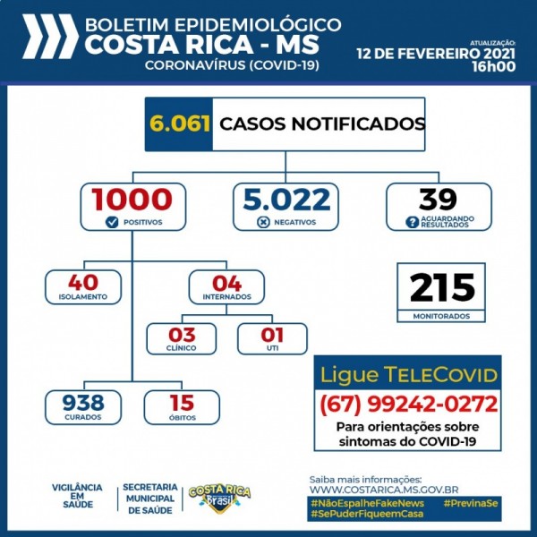 Costa Rica chega aos 1.000 casos confirmados do novo Coronavírus
