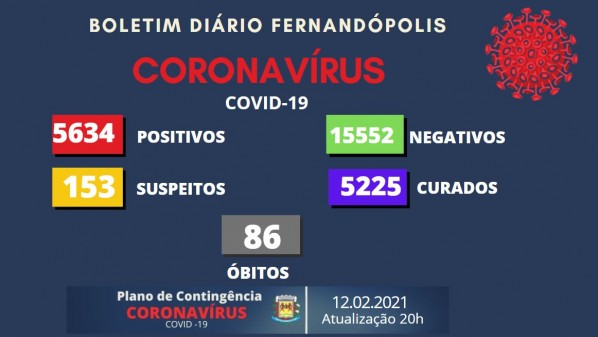 Fernandópolis tem 13 novos casos de coronavírus nesta sexta