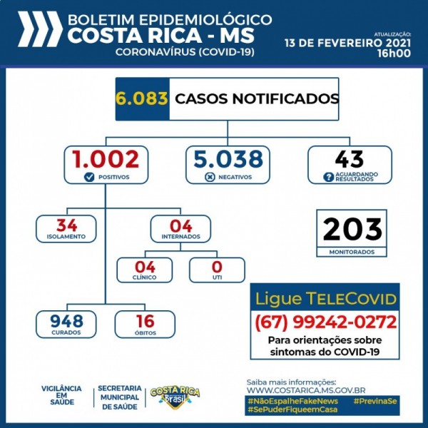 Costa Rica chega aos 1.002 casos confirmados do novo Coronavírus