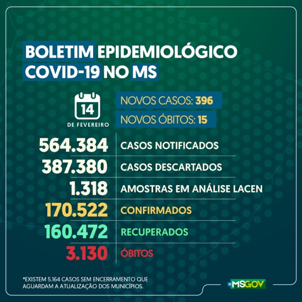 Covid-19: confira o boletim coronavírus de Estado de Mato Grosso do Sul