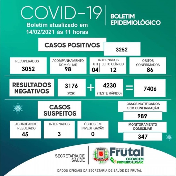 Covid-19: confira o boletim coronavírus de Frutal, Minas Gerais