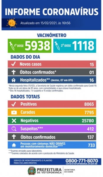Covid-19: confira o boletim coronavírus de Votuporanga, São Paulo