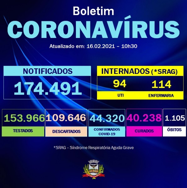 Rio Preto registra 177 novos casos de covid-19 nas últimas 24 horas