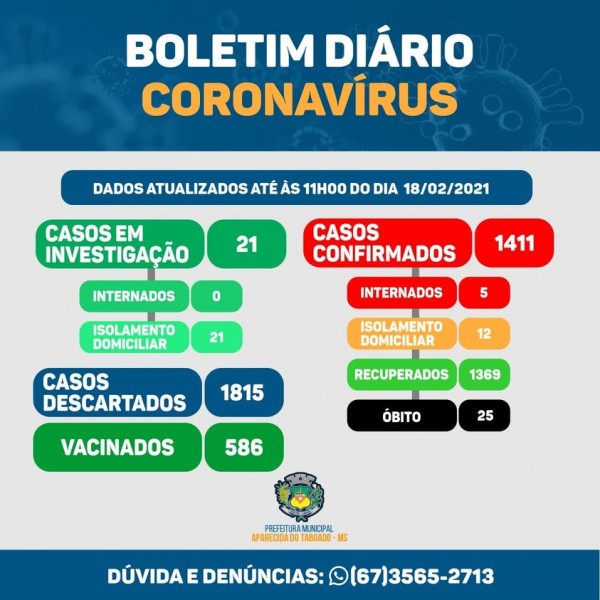 Covid-19: confira o boletim coronavírus de hoje de Aparecida do Taboado