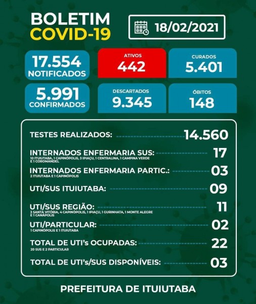 Covid-19: confira o boletim coronavírus de hoje de Ituiutaba, Minas Gerais
