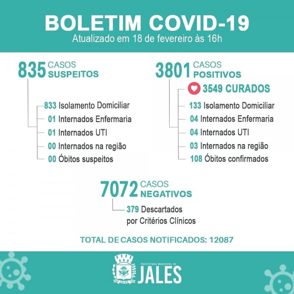 Jales registra cinco casos positivos de covid-19