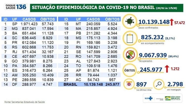 Covid-19: Brasil registrou 57.472 casos em 24 horas