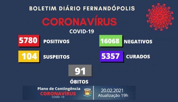 Fernandópolis registra 24 casos de coronavírus