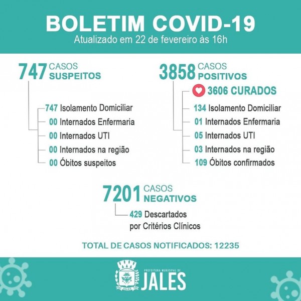 Covid-19: com mais um óbito confirmado, confira o boletim coronavírus de Jales