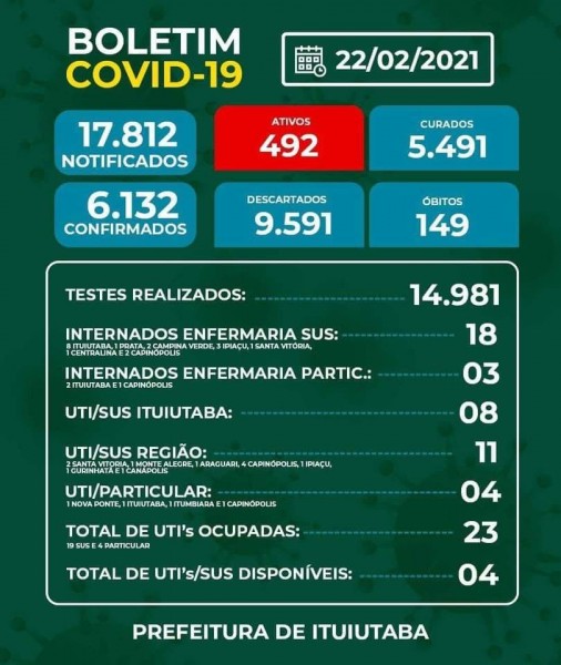 Covid-19: confira o boletim coronavírus do município de Ituiutaba, Minas Gerais