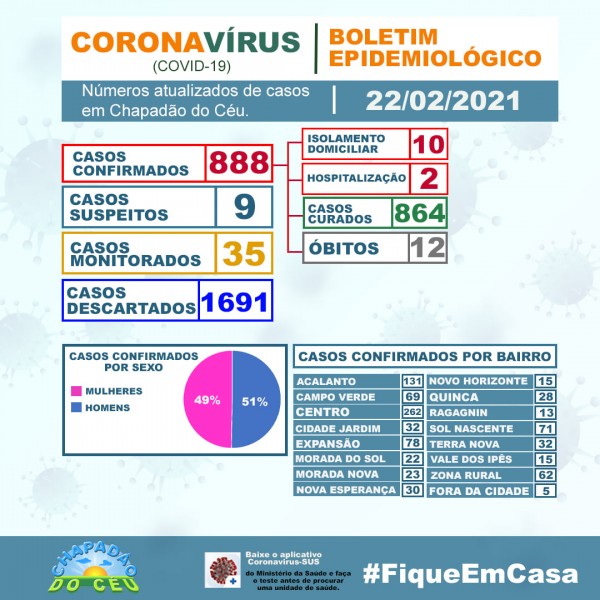 Covid-19: confira o boletim coronavírus do município de Chapadão do Céu, Goiás