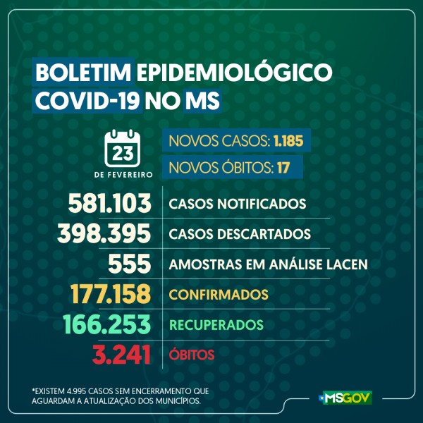 Covid-19: confira o boletim coronavírus de hoje de Mato Grosso do Sul
