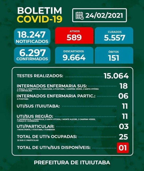 Covid-19: confira o boletim coronavírus de hoje de Ituiutaba, Minas Gerais
