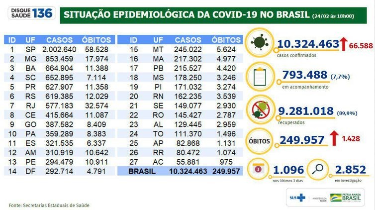 Brasil registra 1.428 novas mortes por covid-19