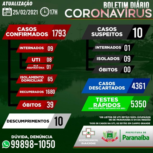 Covid-19: com 100% das UTI's ocupadas, confira o boletim de Paranaíba