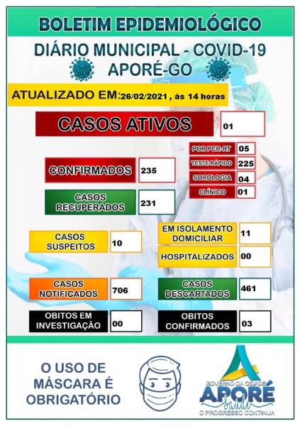 Covid-19: confira o boletim coronavírus de Aporé, Goiás